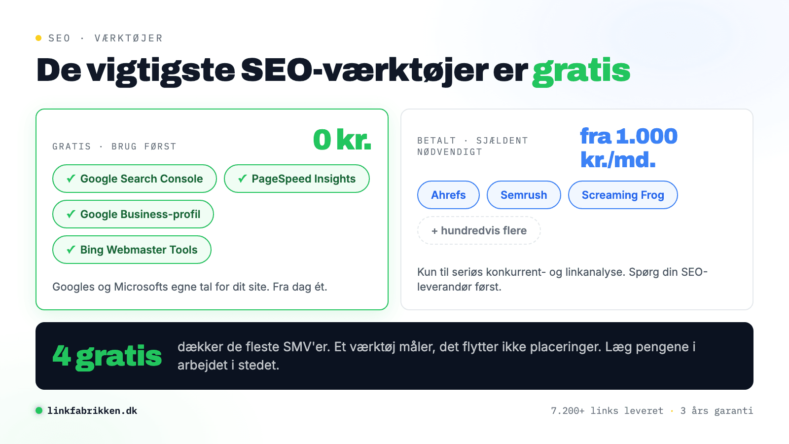 Oversigt over SEO-værktøjer i to kolonner: fire gratis værktøjer til 0 kr. (Google Search Console, PageSpeed Insights, Google Business-profil og Bing Webmaster Tools) over for tre betalte (Ahrefs, Semrush og Screaming Frog) fra cirka 1.000 kr. om måneden, med pointen at de fleste SMV'er klarer sig med de gratis.