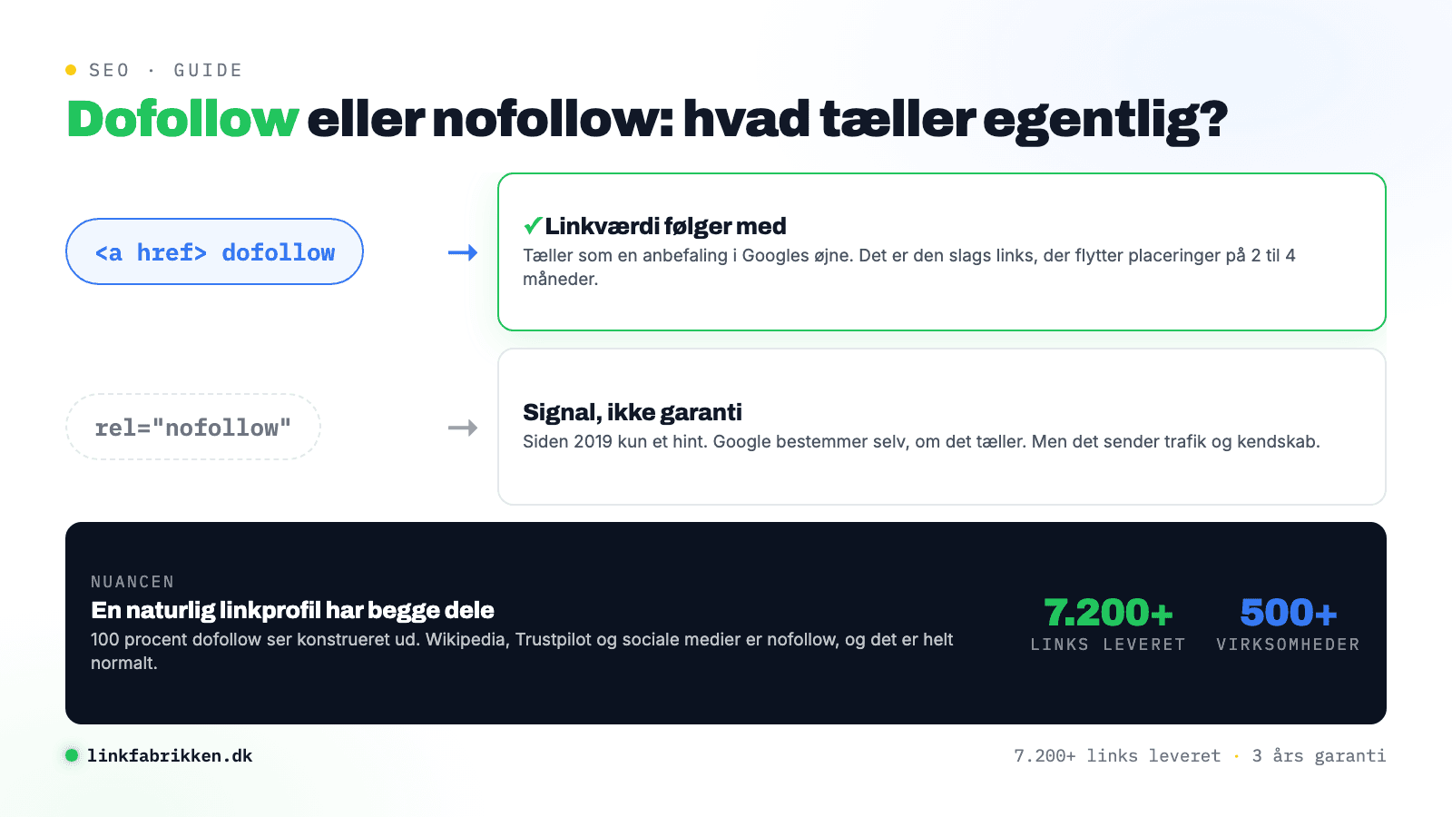 Grafik der viser forskellen på dofollow og nofollow links: dofollow sender linkværdi videre, nofollow er kun et signal, og en naturlig linkprofil indeholder begge dele.
