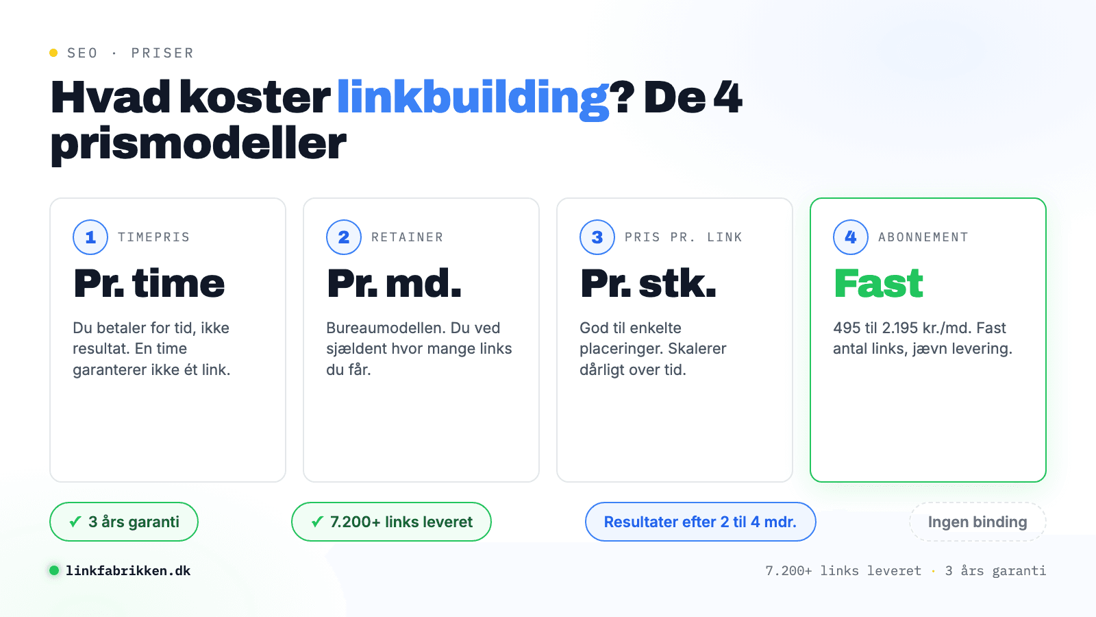 Grafik med de fire prismodeller for linkbuilding som fire kort: timepris, retainer, pris pr. link og abonnement, hvor abonnement er fremhævet med fast pris fra 495 til 2.195 kr. pr. måned, 3 års garanti og 7.200+ leverede links
