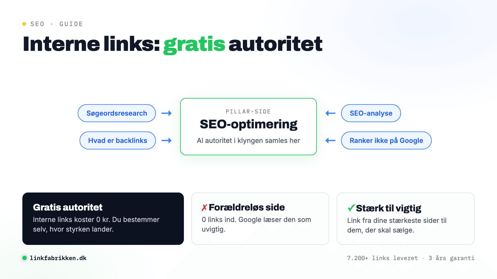 Diagram over pillar og klynge-struktur: fire klyngeartikler linker med pile ind til en central pillar-side om SEO-optimering, med tre pointer nedenunder om gratis autoritet, forældreløse sider og at linke fra stærke til vigtige sider.