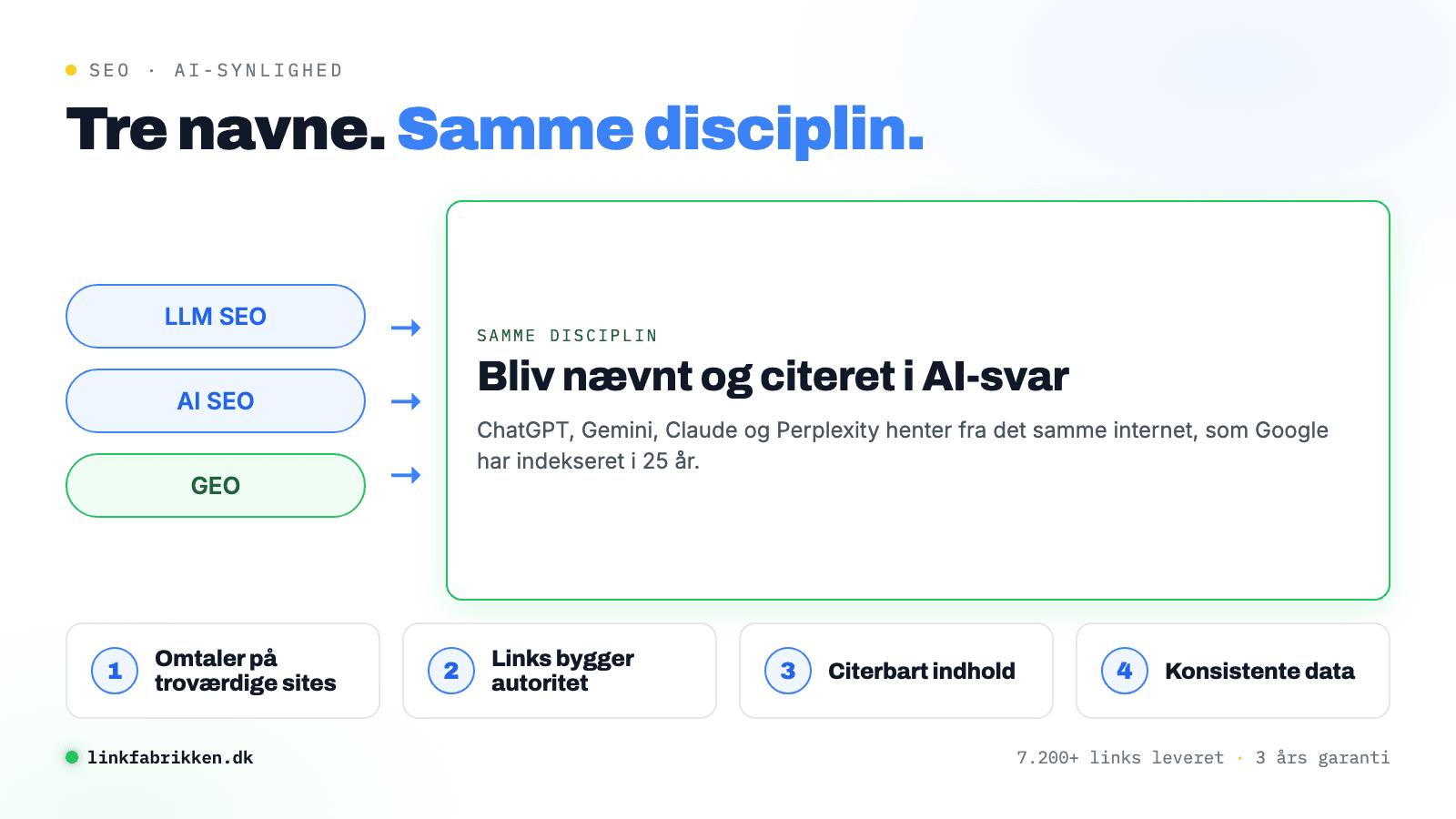 Diagram der viser at LLM SEO, AI SEO og GEO er tre navne for den samme disciplin: at blive nævnt og citeret i AI-svar. Nedenunder fire byggesten: omtaler, links, citerbart indhold og konsistente data.