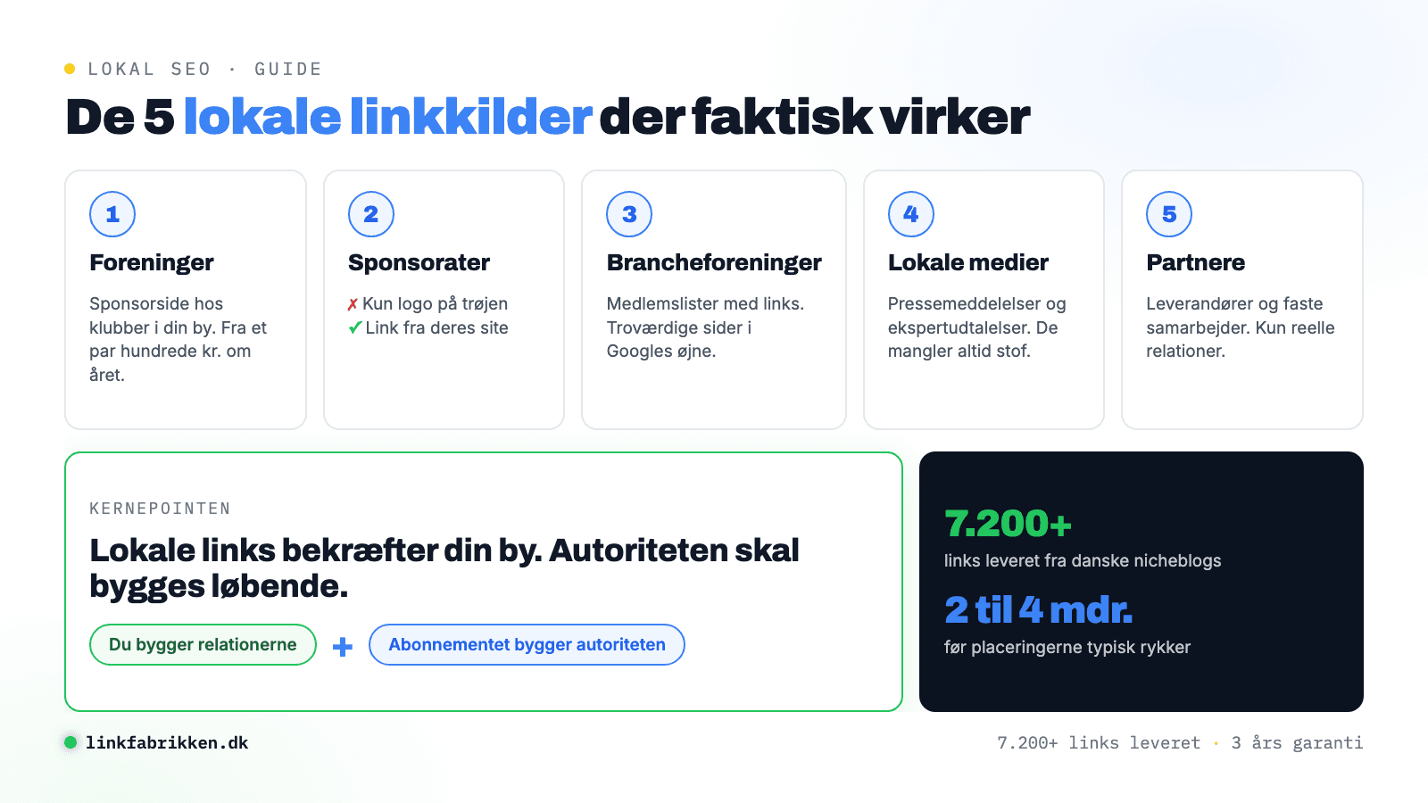 Oversigt over de fem lokale linkkilder: foreninger, sponsorater, brancheforeninger, lokale medier og samarbejdspartnere, plus pointen om at lokale links bekræfter din by, mens løbende linkbuilding bygger autoriteten.