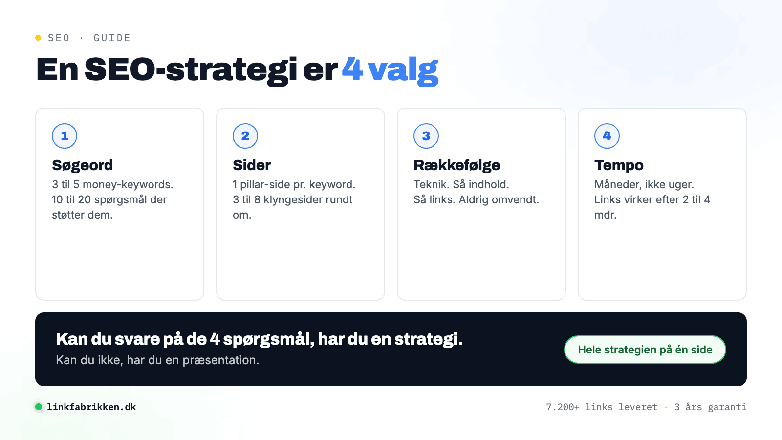 SEO-strategi vist som 4 nummererede valg: søgeord, sider, rækkefølge og tempo, med pointen at en strategi skal kunne stå på én side