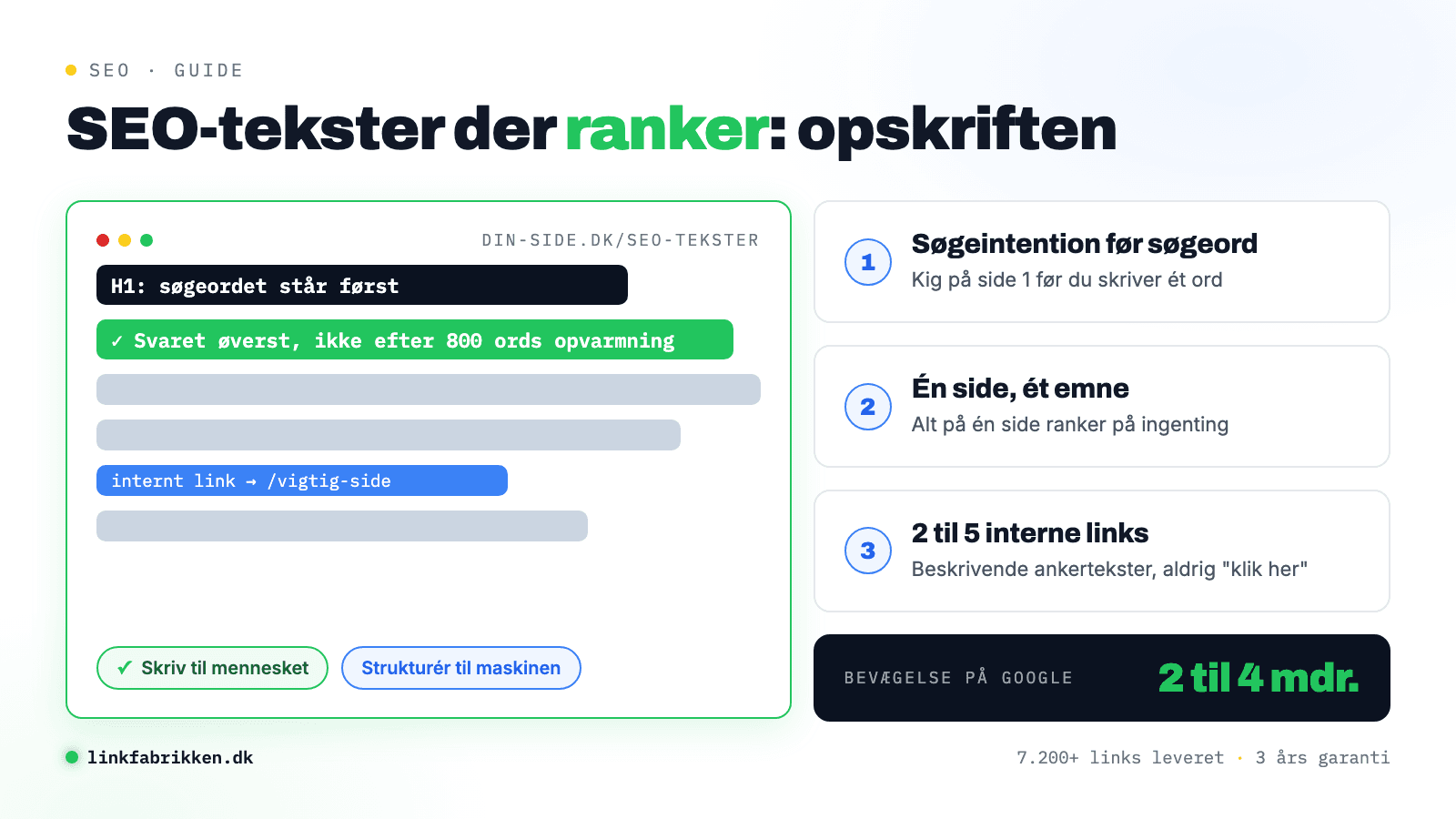 Illustration af en SEO-tekst som dokument med svaret placeret øverst, ved siden af opskriftens tre vigtigste trin: søgeintention først, én side ét emne og 2 til 5 interne links