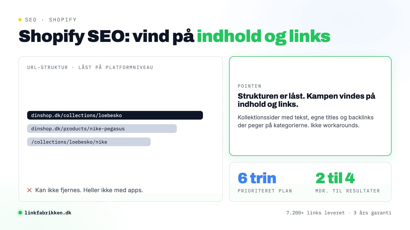 Illustration af Shopify SEO: URL-strukturen med /collections/ og /products/ er låst på platformniveau, men webshops vinder placeringer på kollektionsindhold og backlinks. Handlingsplan i 6 trin med resultater efter 2 til 4 måneder.