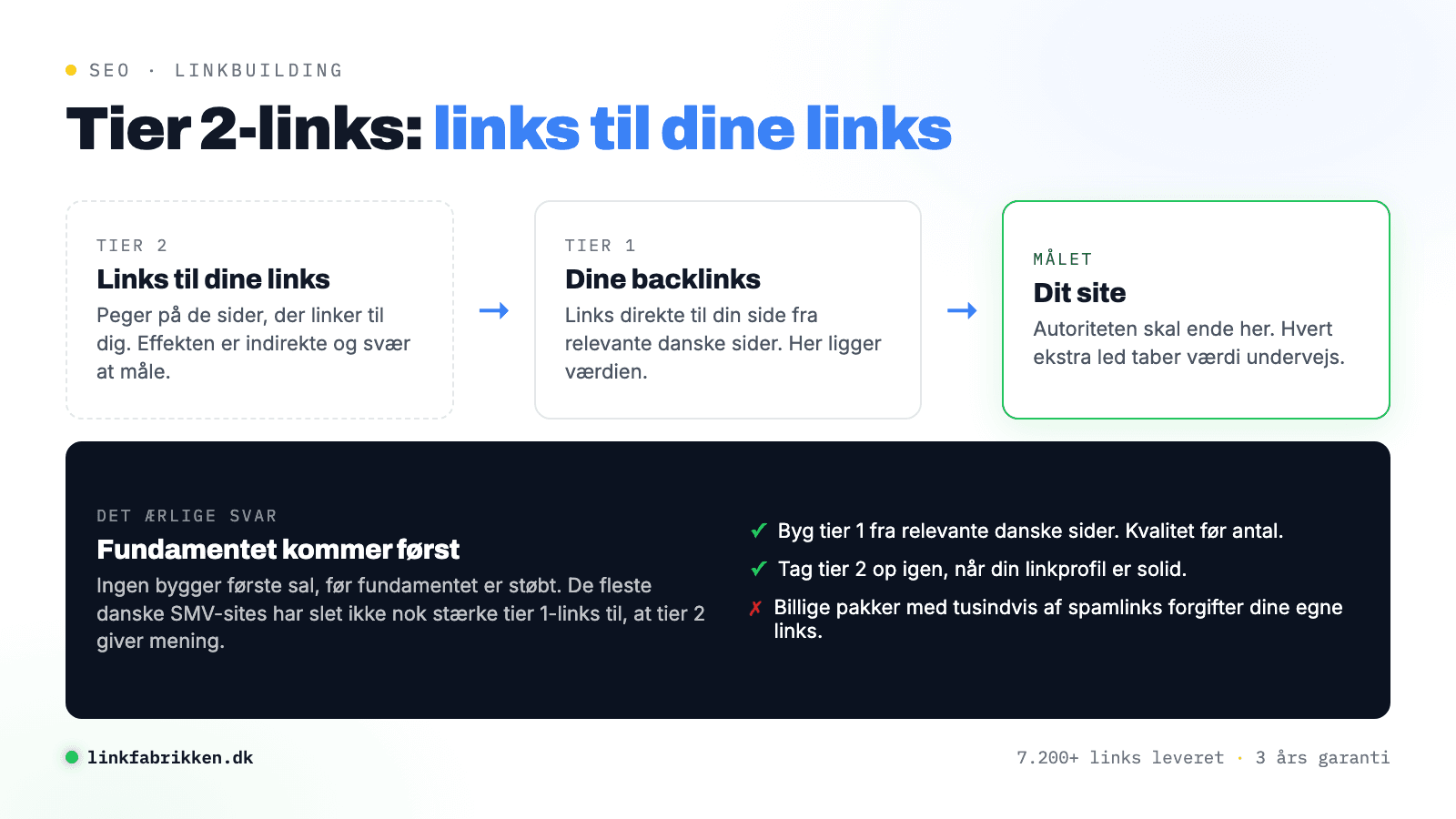 Diagram der viser kæden fra tier 2-links over tier 1-backlinks til dit site, med konklusionen: byg tier 1-fundamentet først, og undgå billige pakker med tusindvis af spamlinks.