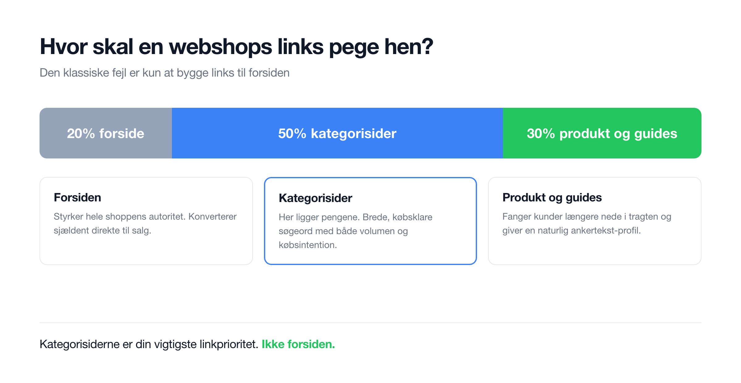 Fordeling af backlinks til en webshops forside, kategorisider og produktsider